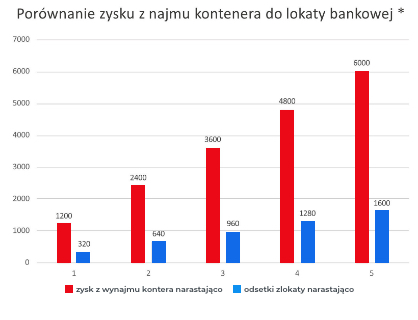 Porównanie zysku z najmu kontenera do lokaty bankowej*